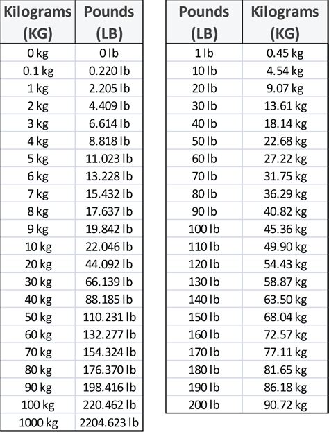 145lb to kg|Convert 145 pounds to kg